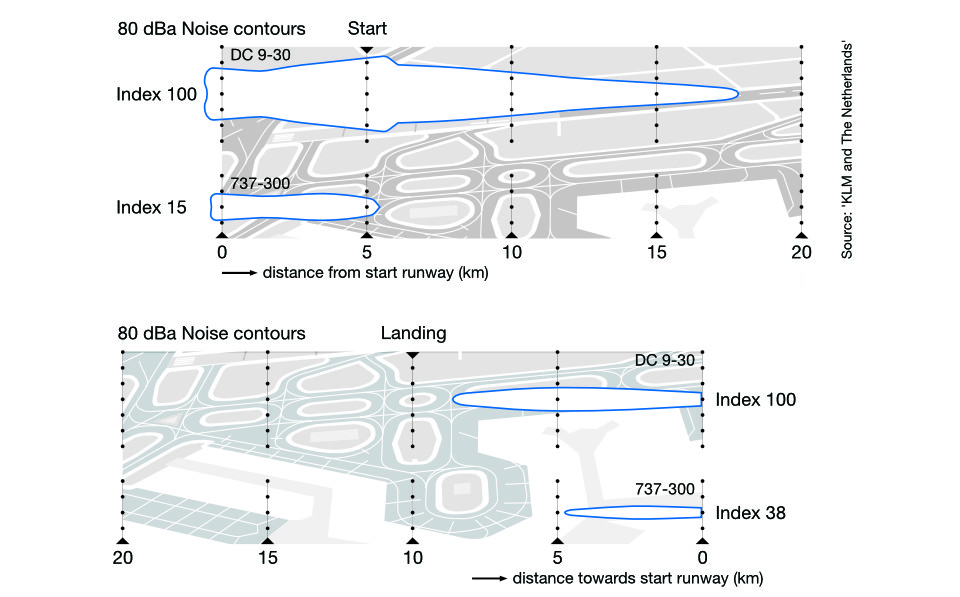 Noise contours DC 9-30 and Boeing 737-300