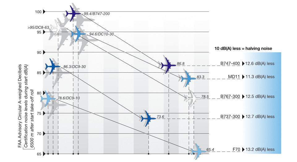 Vermindering geluidsniveaus bij certificatie vliegtuigen in dB(A).